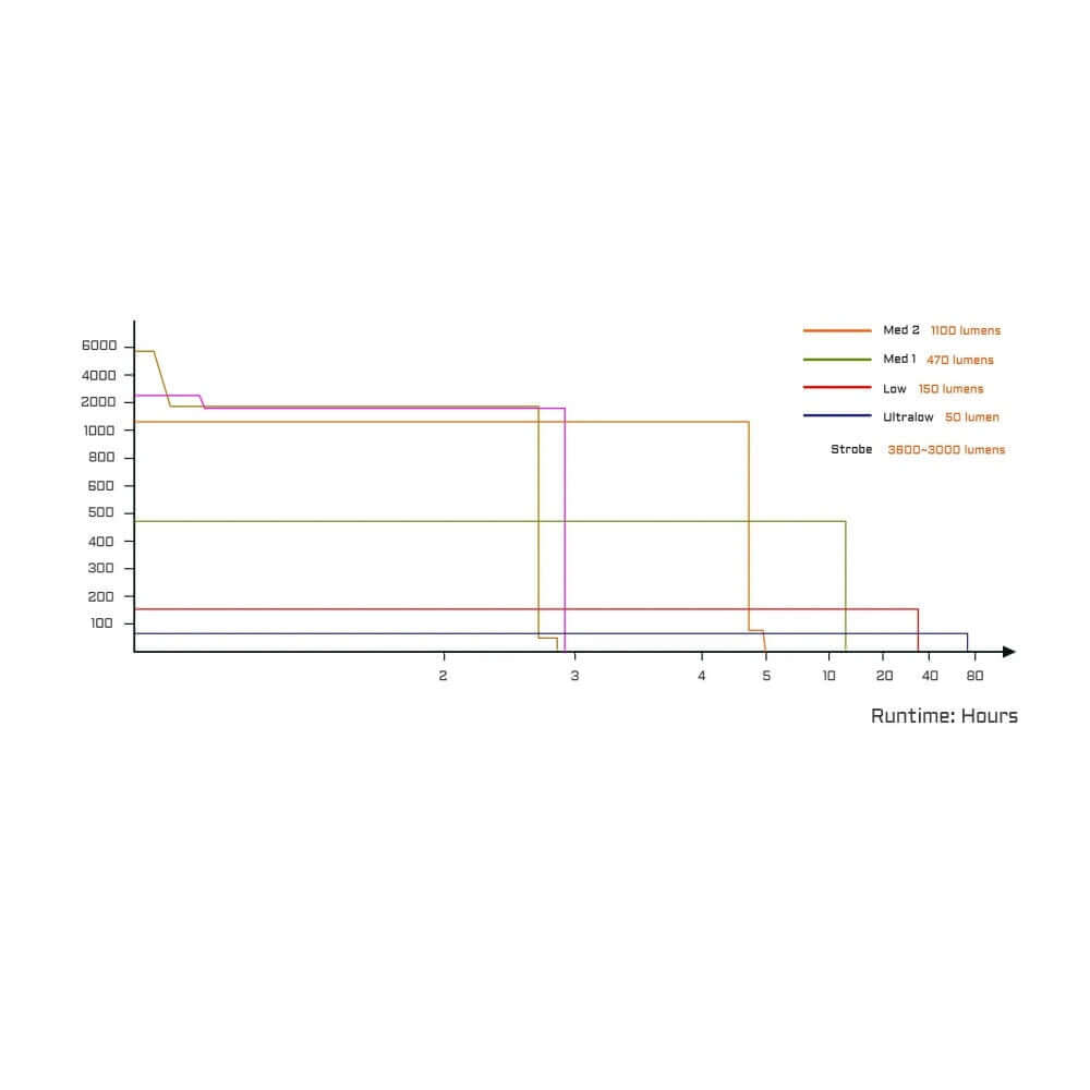 Acebeam P20 Professional Long Distance Flashlight 5500 Lumens - Options
