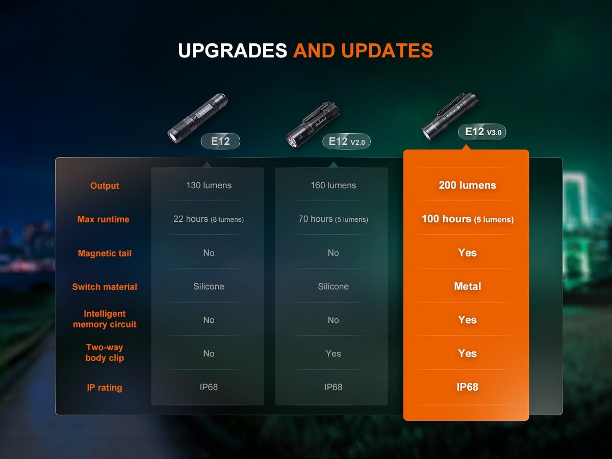 Fenix E12 V3.0 LED Portable EDC Flashlight ***Will ship around October 18th*** Flashlight Fenix