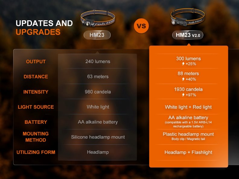 Fenix HM23 V2.0 Compact Multipurpose Headlamp Headlamp Fenix