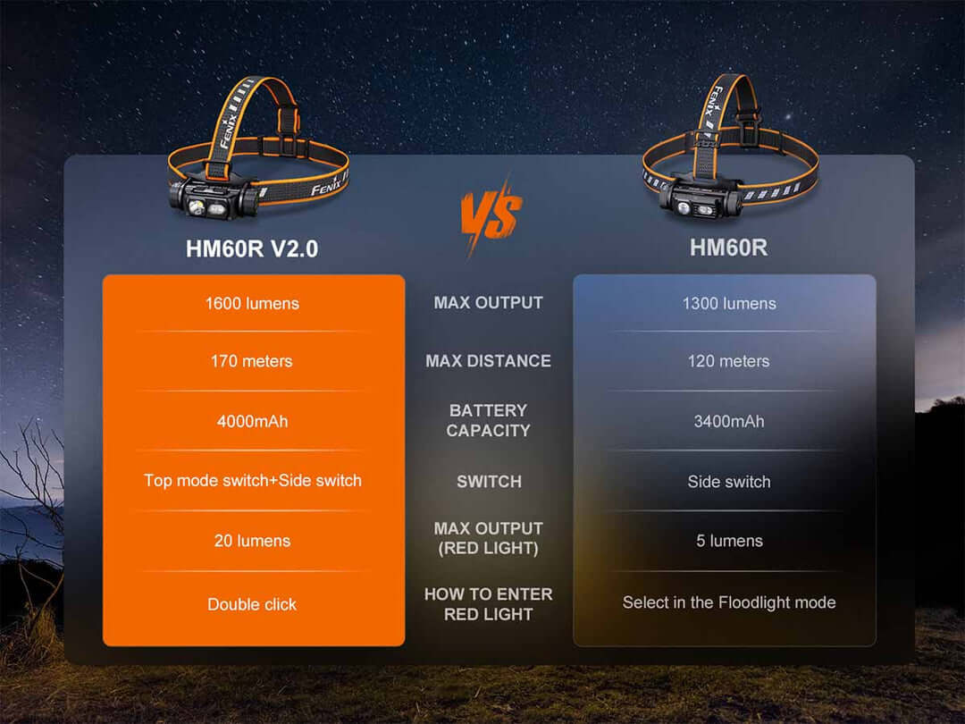 Fenix HM60R V2.0 Triple light Source Headlamp