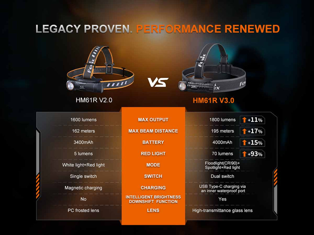 “Fenix HM61R V3.0 multifunctional rechargeable headlamp – High-output magnetic LED headlamp”