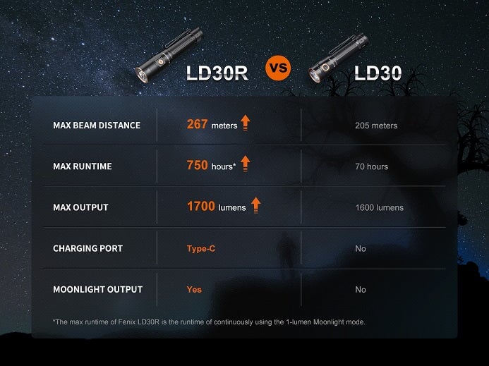 Fenix LD30R High-Performance Outdoor Flashlight Flashlight Fenix