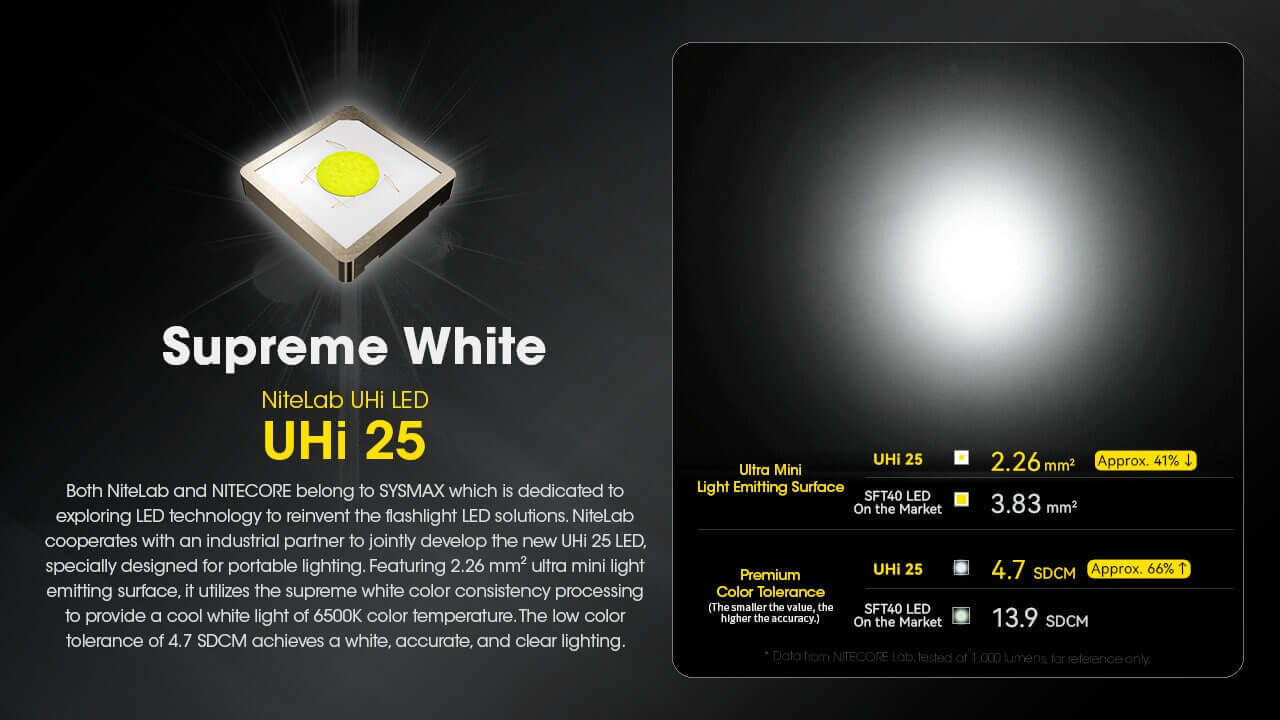 Nitecore EDC23 2500 Lumen Rechargeable EDC Flashlight