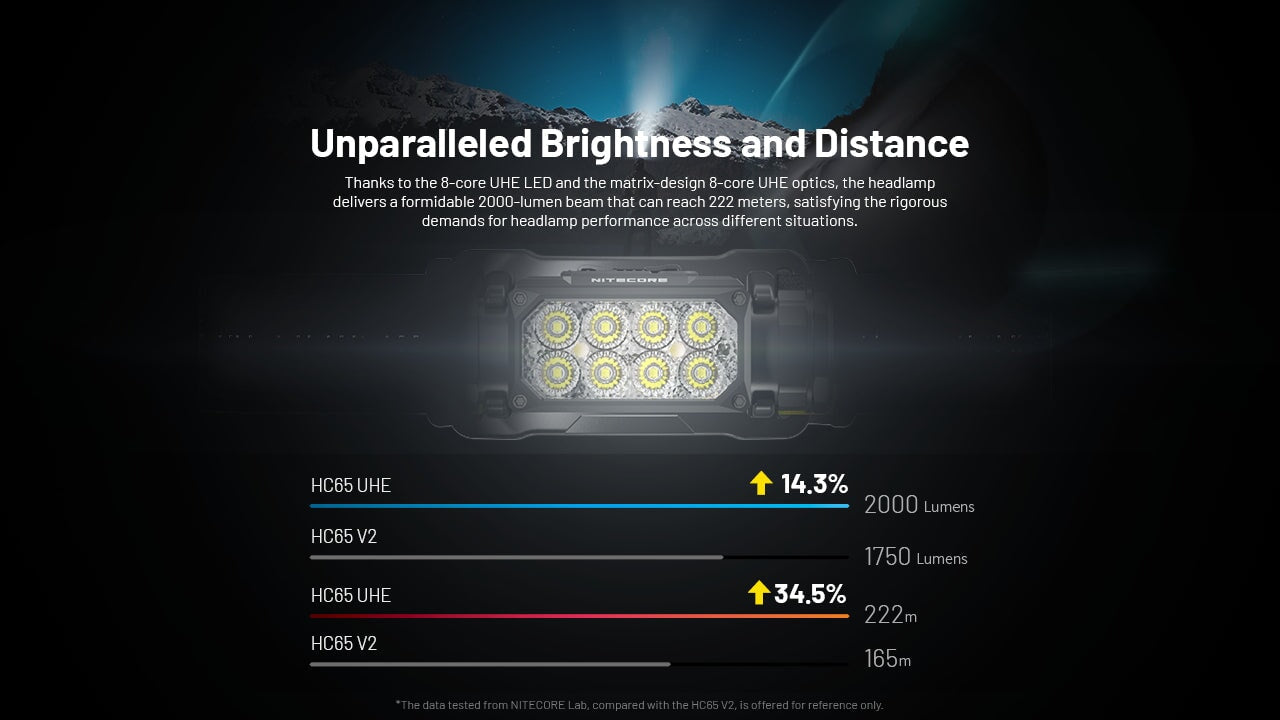Nitecore HC65 UHE 2000 Lumen USB-C Rechargeable Headlamp Headlamp Nitecore