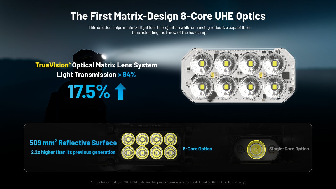 Nitecore HC65 UHE 2000 Lumen USB-C Rechargeable Headlamp Headlamp Nitecore