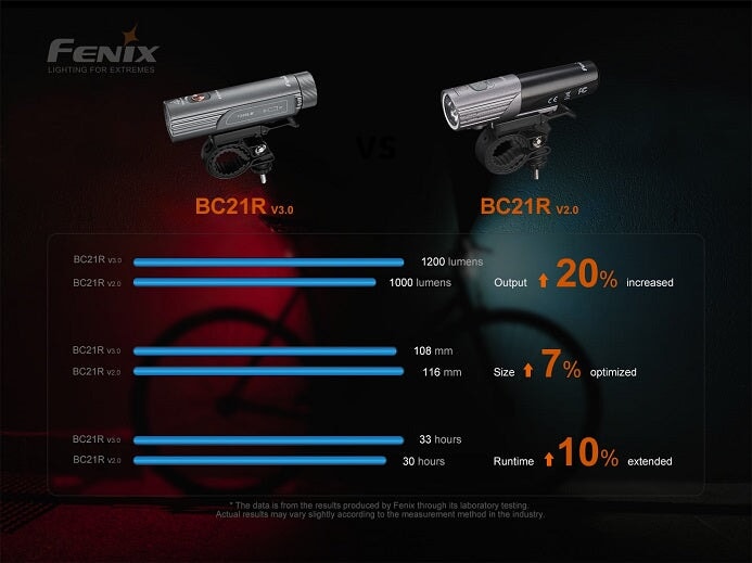 Fenix BC21R V3.0 High-Performance Bicycle Light Bike light Fenix