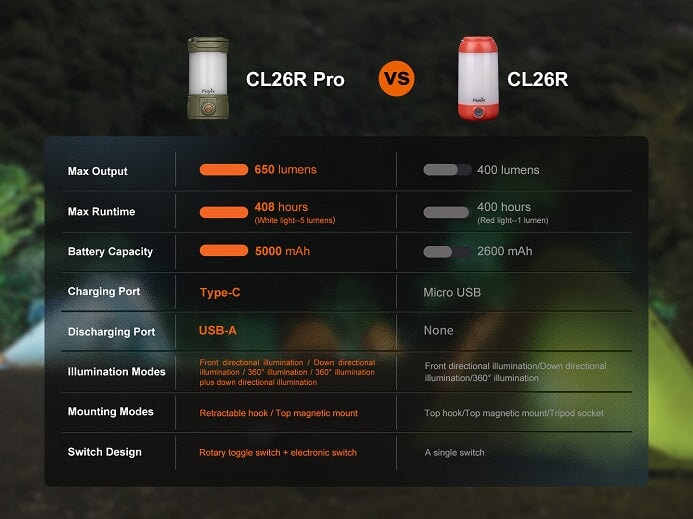 FENIX CL26R PRO MULTIFUNCTIONAL PORTABLE CAMPING LANTERN Fenix