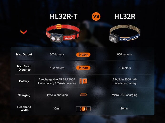 Fenix HL32R-T High-Performance Rechargeable Headlamp Headlamp Fenix