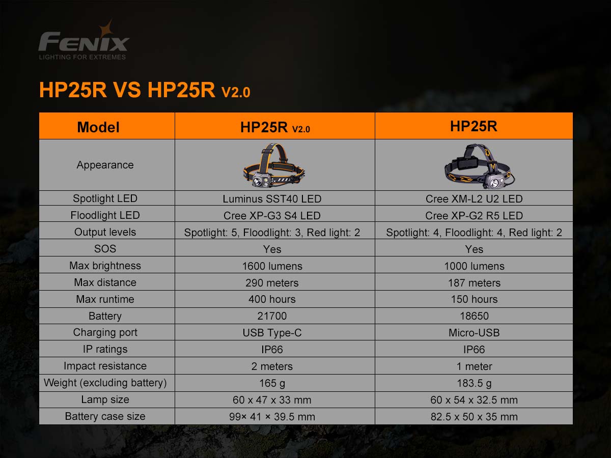 Fenix HP25R V2.0 1600 Lumens LED Headlamp Headlamp Fenix