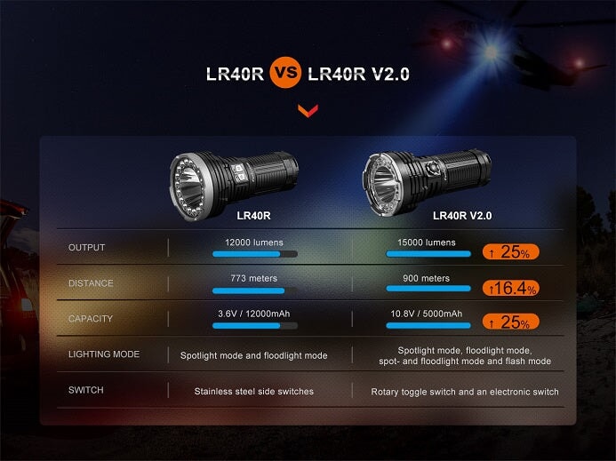 Fenix LR40R V2.0 rechargeable LED flashlight with 15,000 lumens brightness for search, rescue, and outdoor professional applications