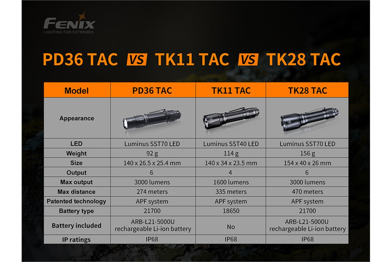 Fenix PD36 TAC 3000 Lumens LED Tactical Flashlight Flashlight Fenix