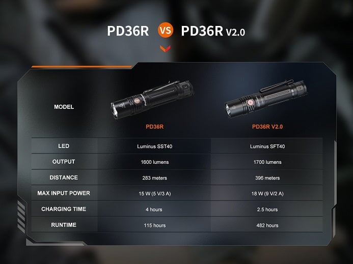 FENIX PD36R V2.0 COMPACT RECHARGEABLE TACTICAL FLASHLIGHT Flashlight Fenix