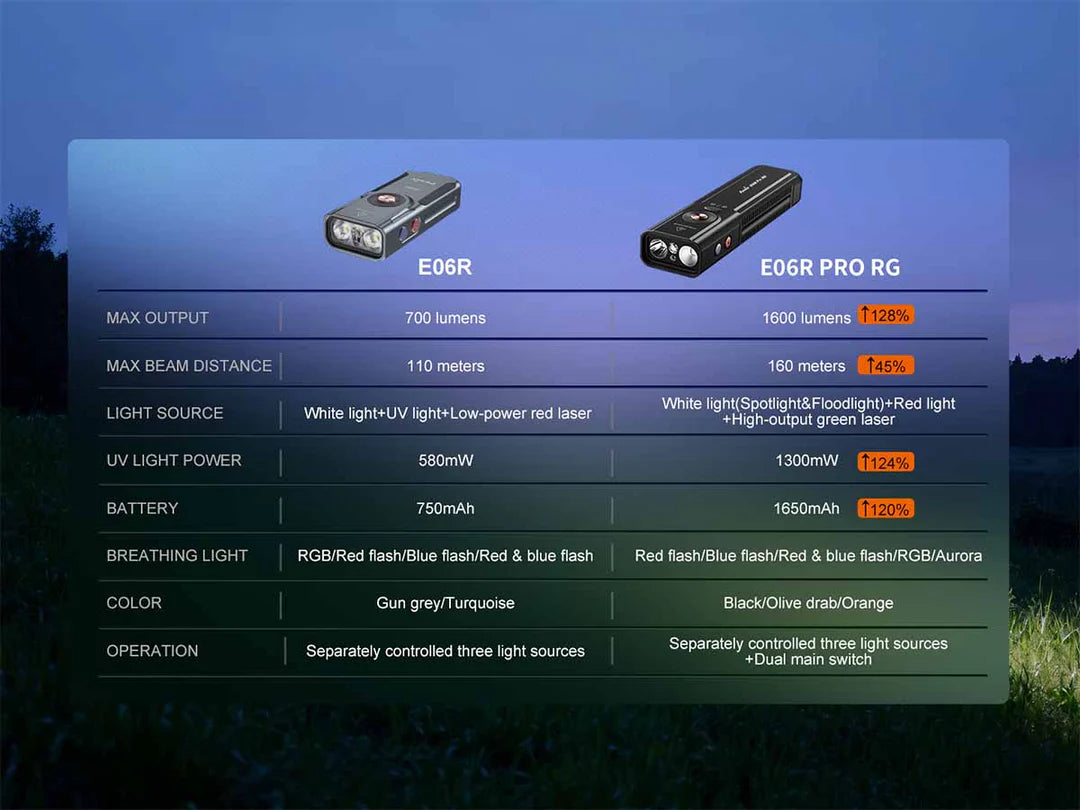 Fenix E06R Pro RG Flat LED Flashlight - Options ****Will ship around April 27th****