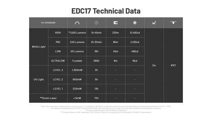 Nitecore EDC17 1500 Lumen Rechargeable EDC Flashlight
