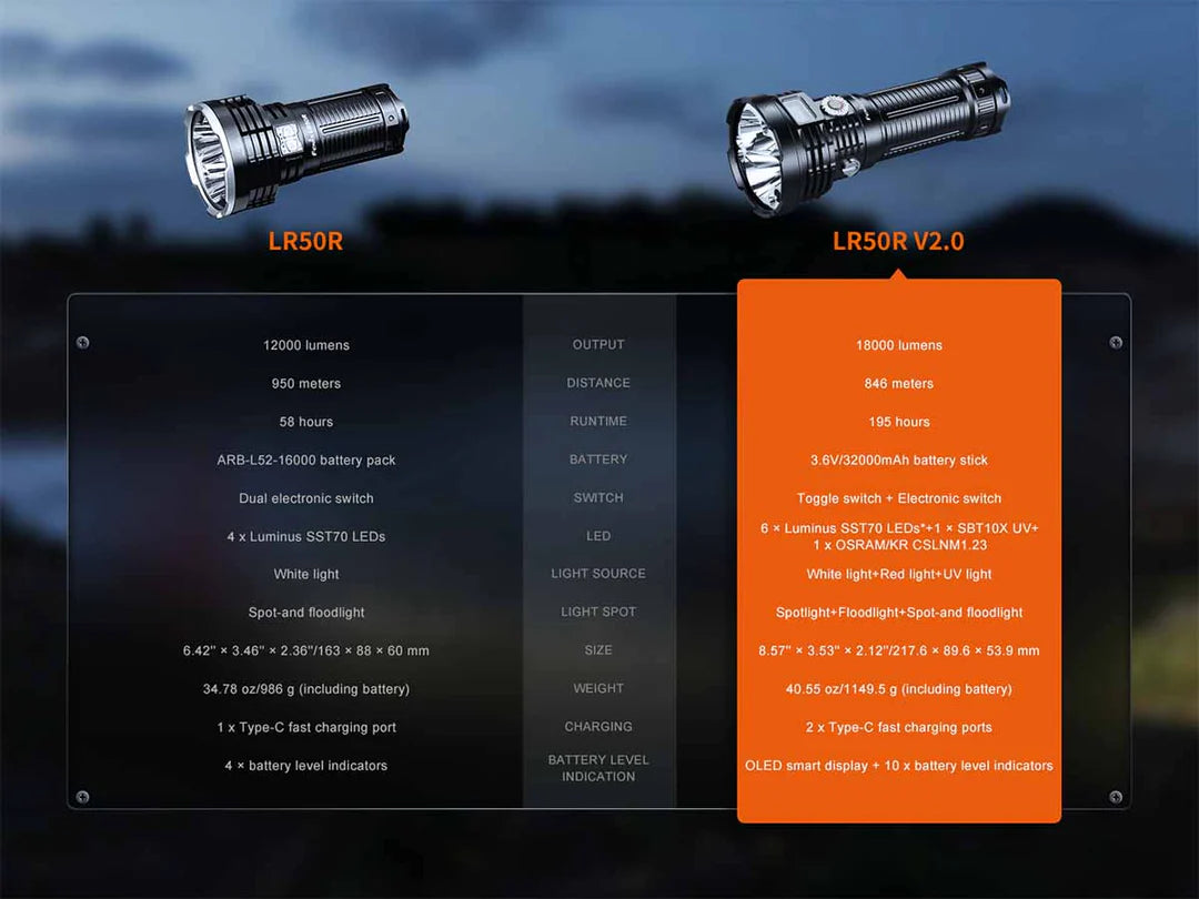Fenix LR50R V2.0 – 18,000 Lumen High-Output Searchlight with UV &amp; Red Light
