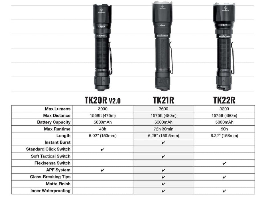 Fenix TK21R Portable Tactical EDC Flashlight Flashlight Fenix 