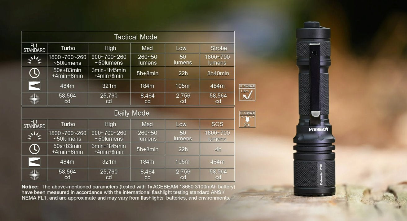 Acebeam Defender P16 black tactical rechargeable LED flashlight with 1800 lumens brightness for defense, duty, and outdoor lighting