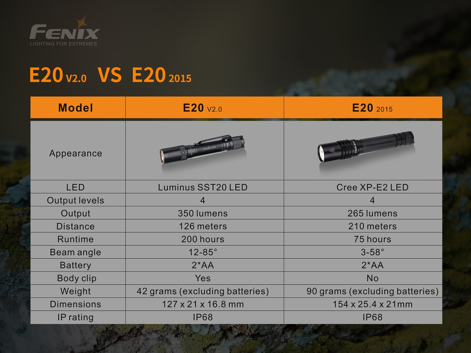 fenix flashlight dims C7 V2.0 Rechargeable C socket in the neck of the light Fenix E20 V2.0 Flashlight
