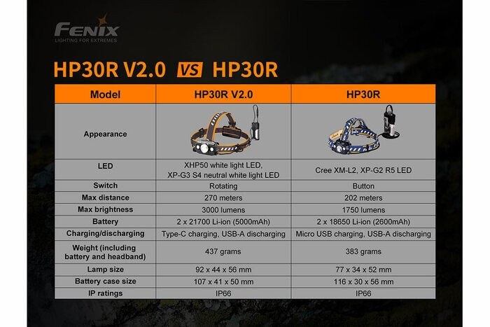 Fenix HP30R V2.0 3000 Lumens Rechargeable Headlamp Headlamp Fenix 