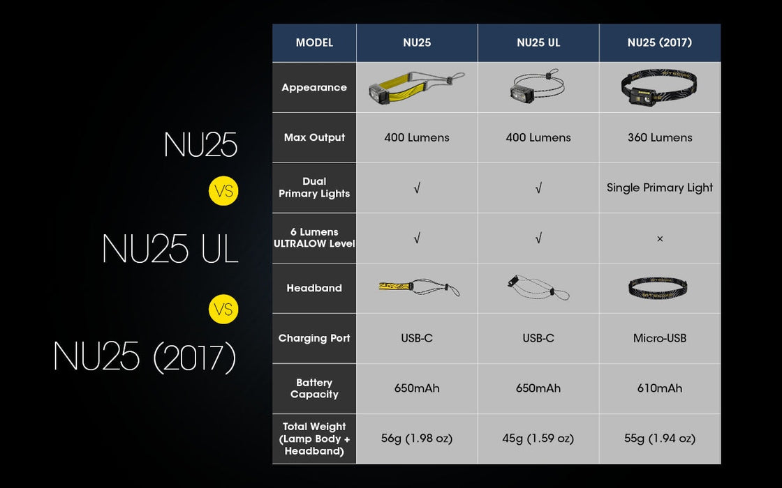 Nitecore NU25 UL 400 Lumens Lightweight Running Headlamp Flashlight Nitecore 